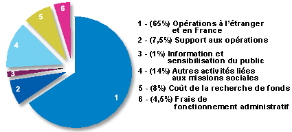  voici comment est distribu l'argent vers  Mdesins sans Frontires 